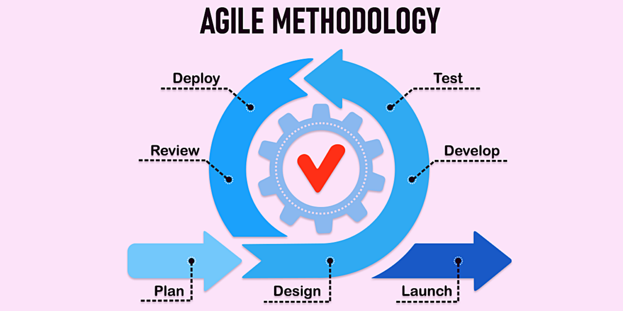 Agile methodology